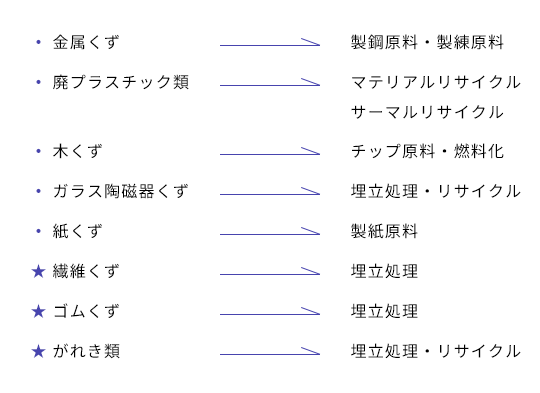 中間処理場内容